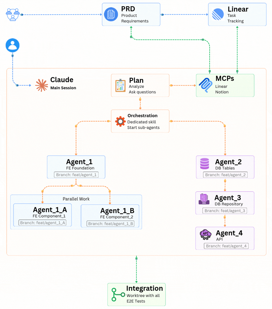 Walkthrough of the .claude/ folder showing the specialized agents and skills that make up the orchestration layer